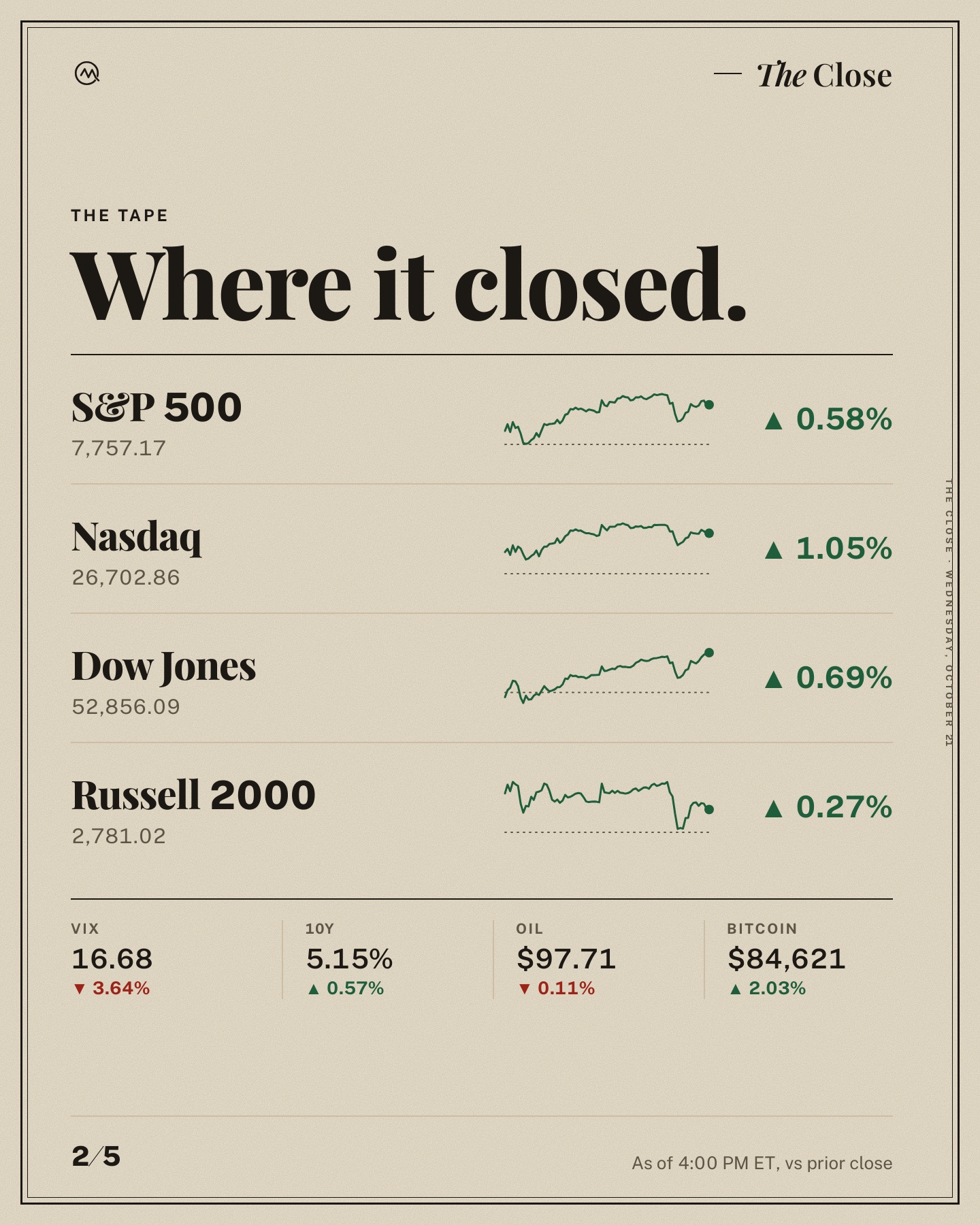 Stocks grind higher.