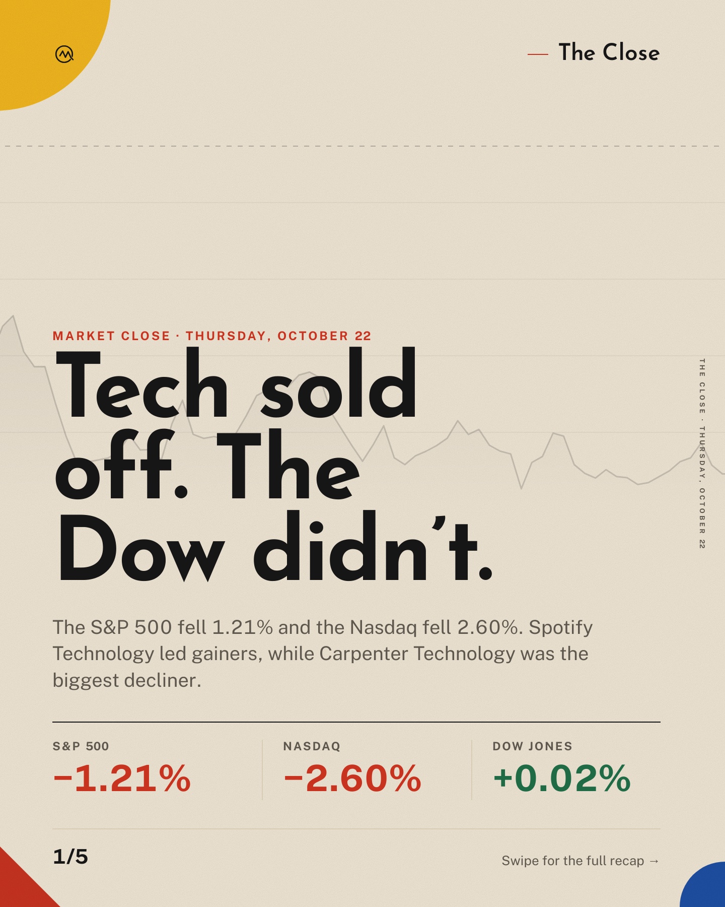 Tech sold off. The Dow didn’t.