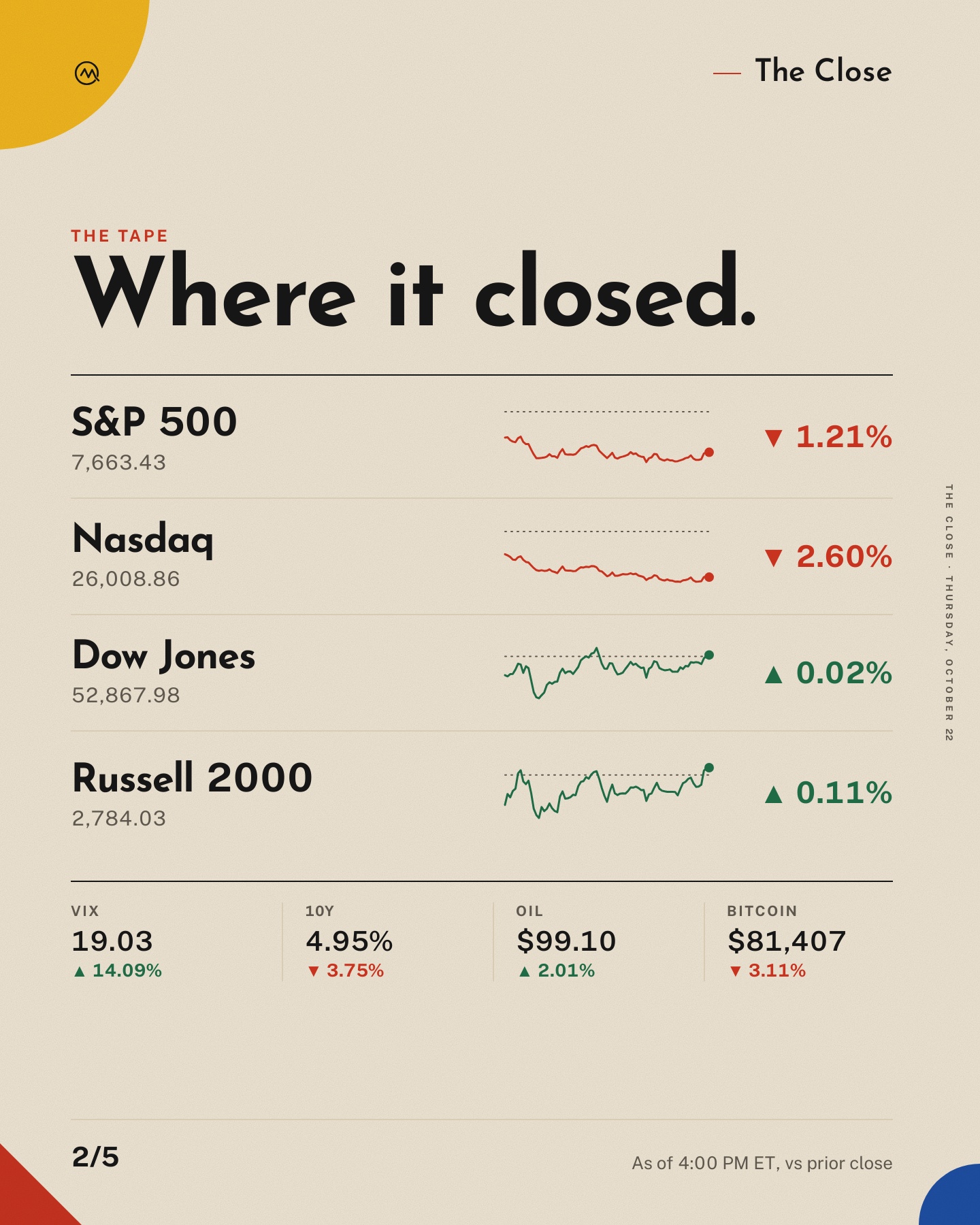 Tech sold off. The Dow didn’t.