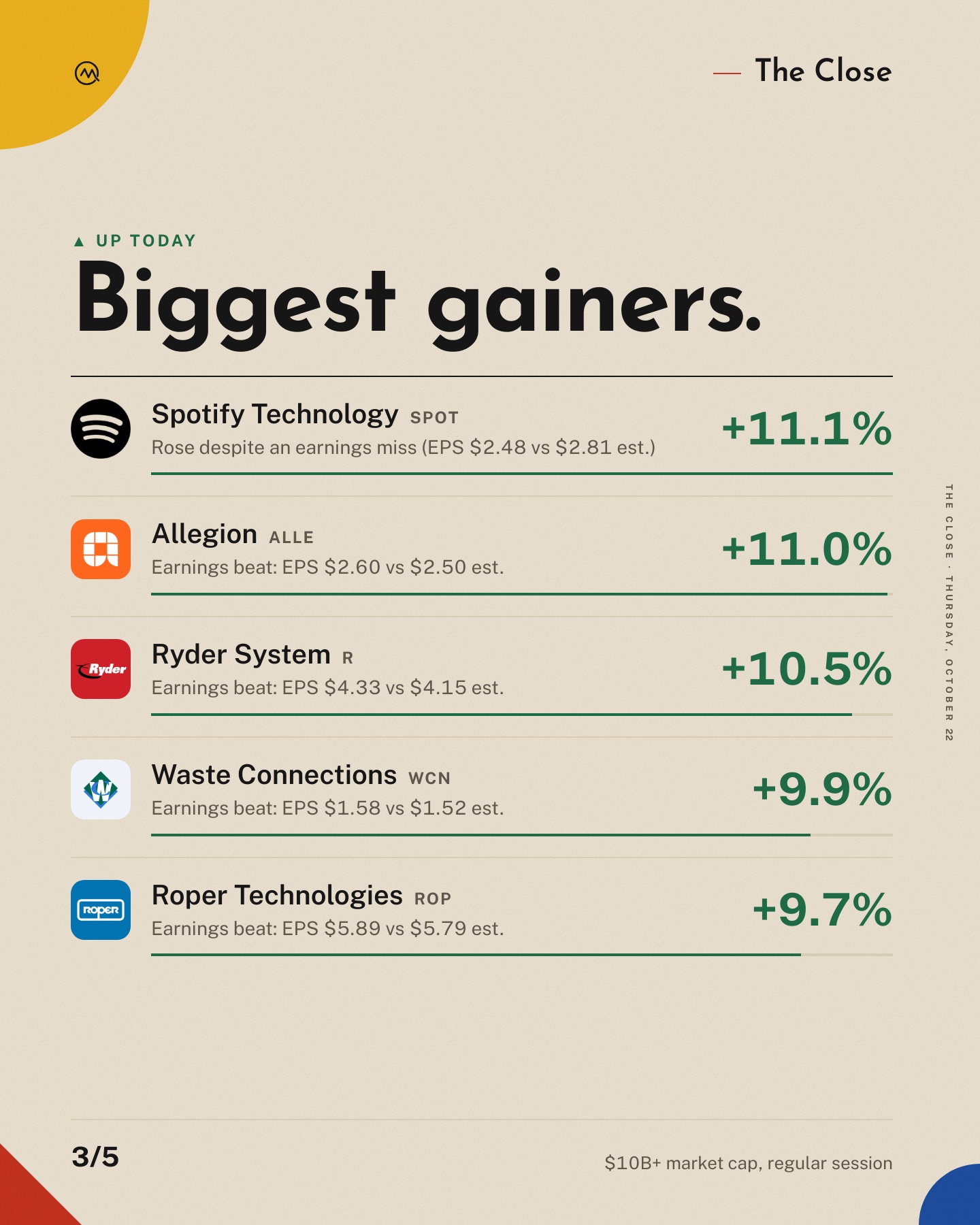 Tech sold off. The Dow didn’t.
