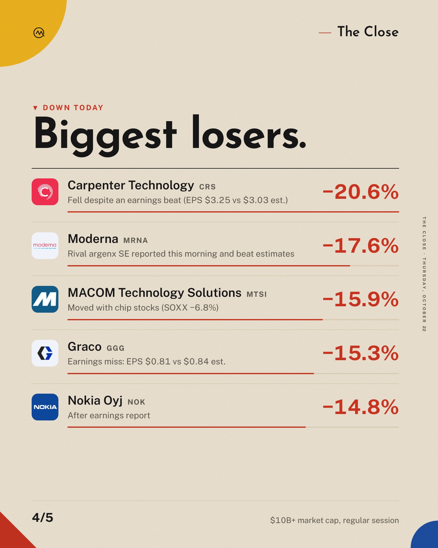 Tech sold off. The Dow didn’t.