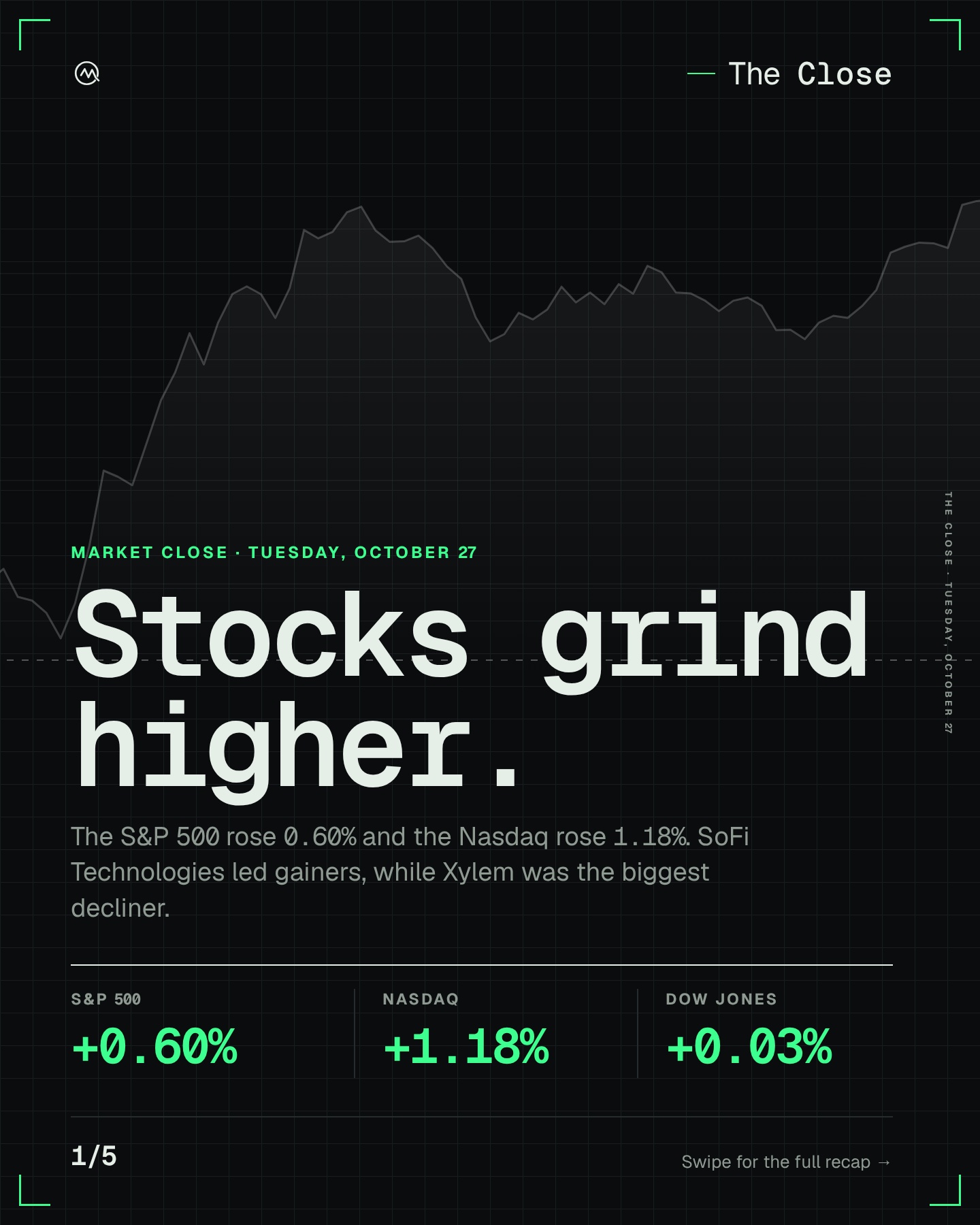 Stocks grind higher.