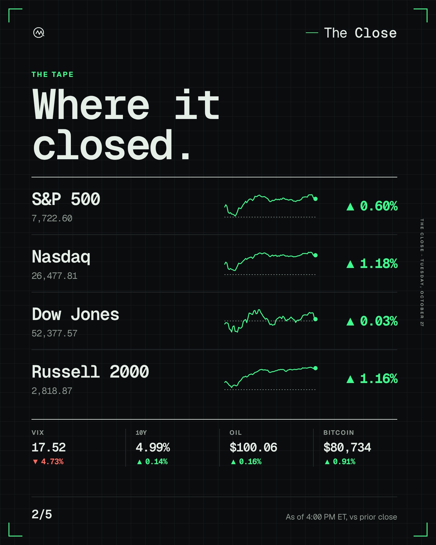 Stocks grind higher.