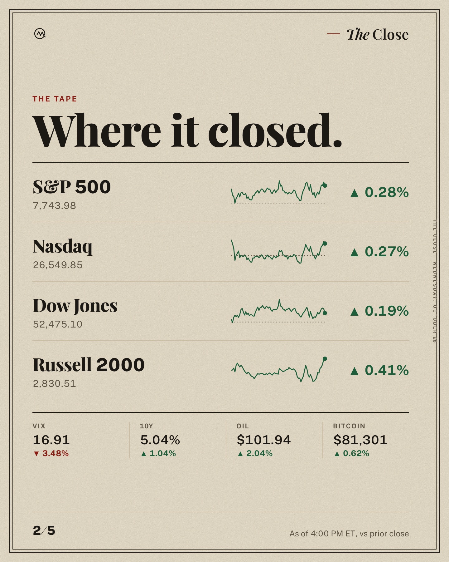 Stocks grind higher.