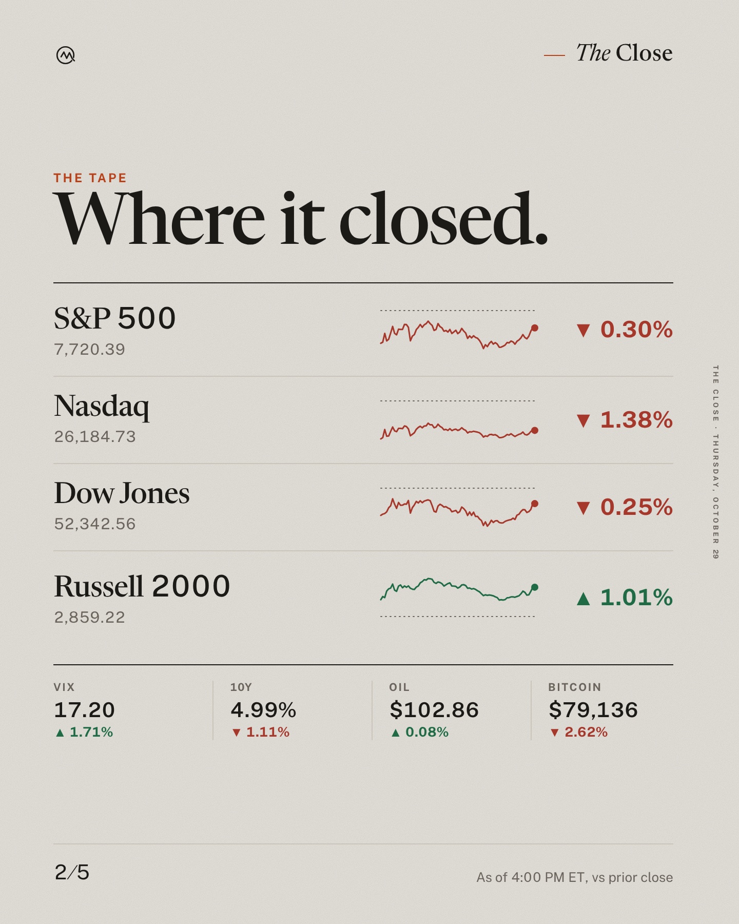 Stocks slip lower.
