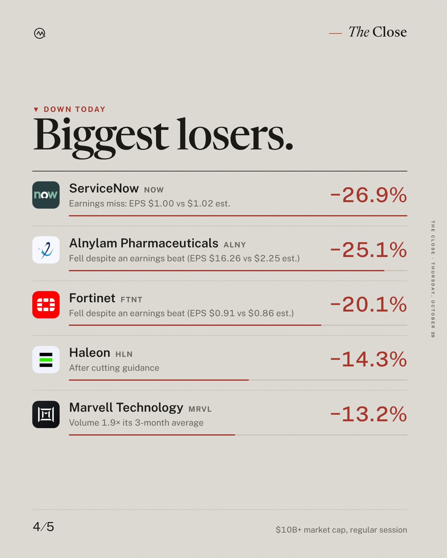 Stocks slip lower.
