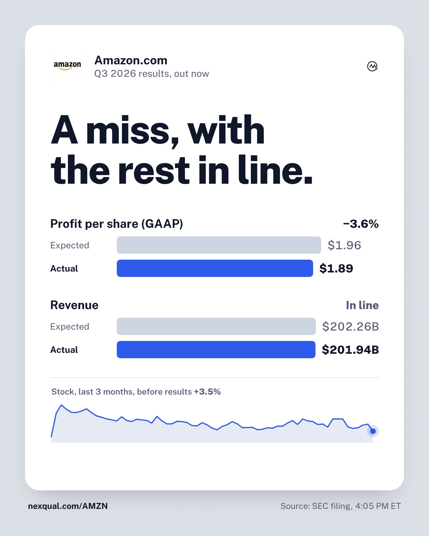$AMZN Q3 2026 results are out.