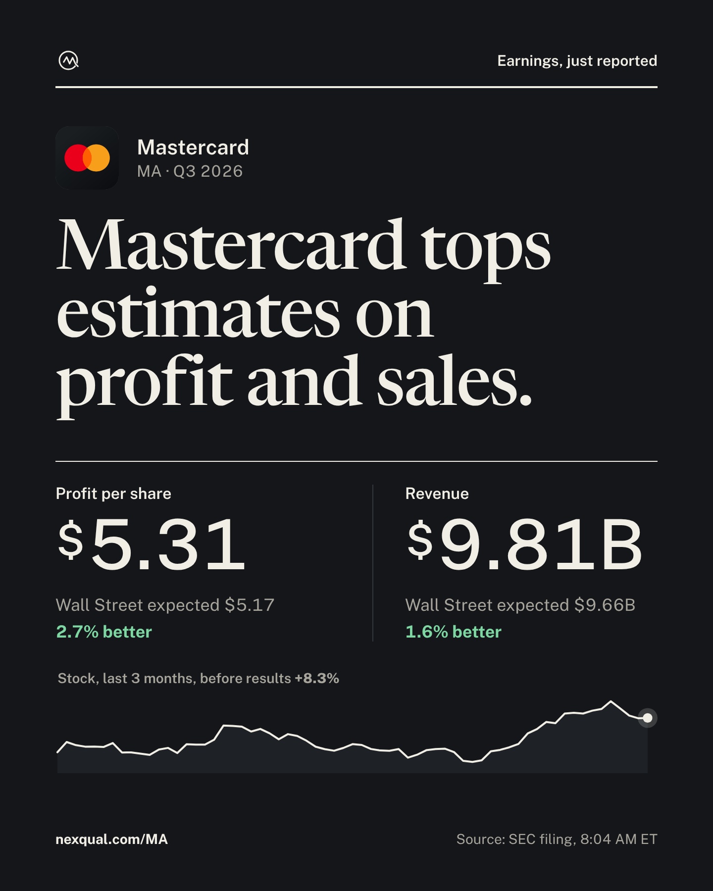 $MA Q3 2026 results are out.