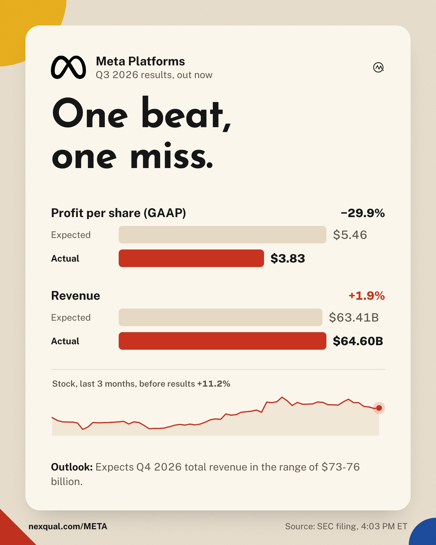 $META Q3 2026 results are out.