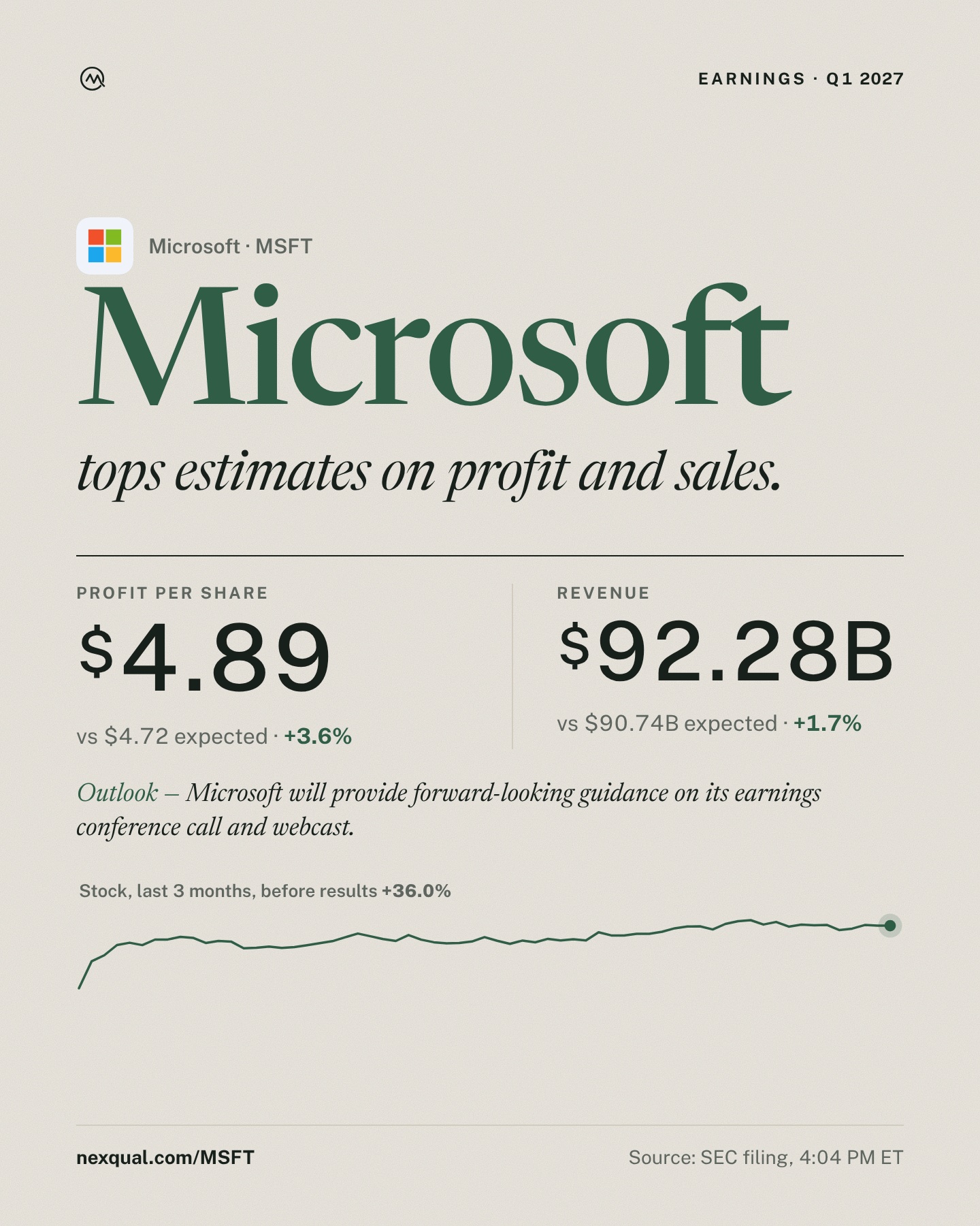 $MSFT Q1 2027 results are out.