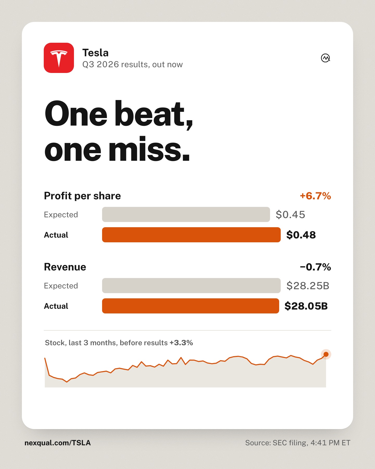$TSLA Q3 2026 results are out.