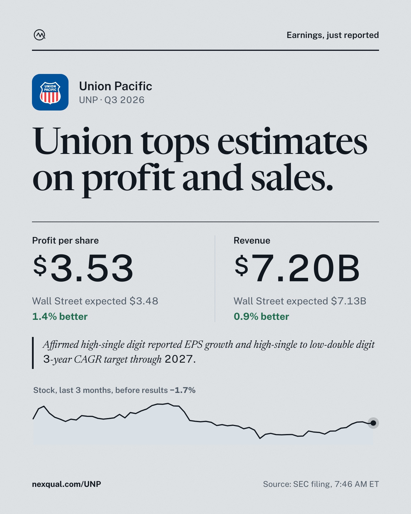 $UNP Q3 2026 results are out.