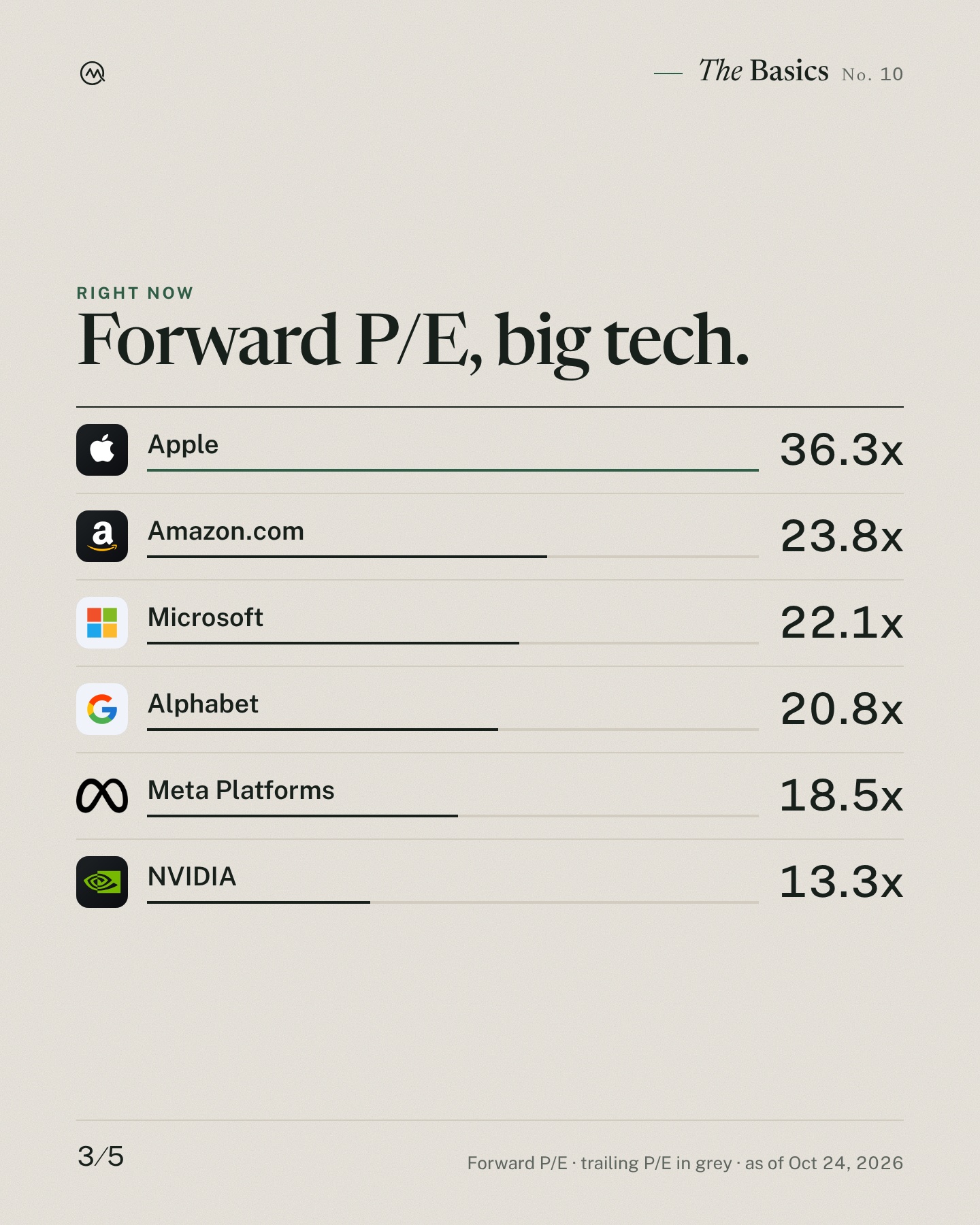 Forward P/E, explained. The P/E based on next year’s expected profits.
