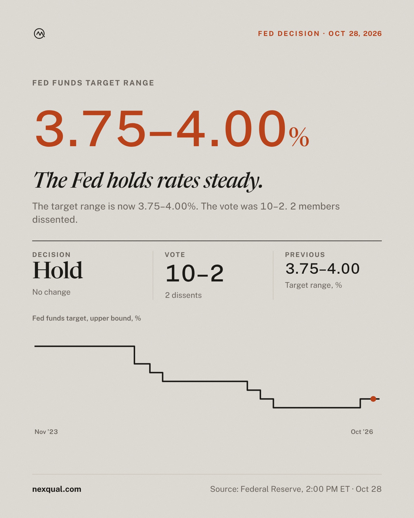 The Fed holds rates steady.